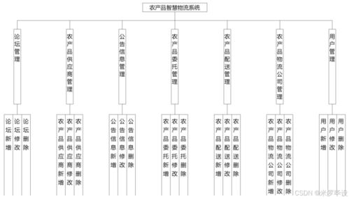基于springboot農(nóng)產(chǎn)品物流管理系統(tǒng)