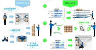 條碼追溯系統(tǒng)與手機(jī)客戶(hù)端 提升冷藏倉(cāng)儲(chǔ)商品信息管理效率的關(guān)鍵